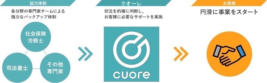 会社設立・スタートアップ支援